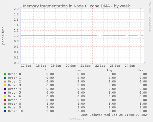 weekly graph