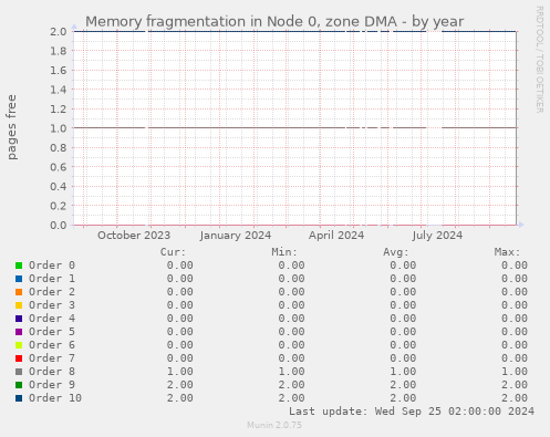 Memory fragmentation in Node 0, zone DMA