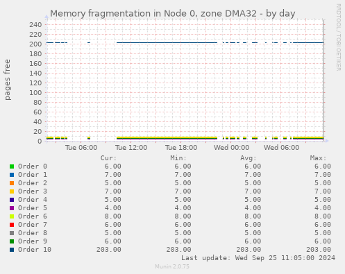 Memory fragmentation in Node 0, zone DMA32