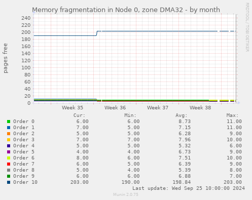 Memory fragmentation in Node 0, zone DMA32