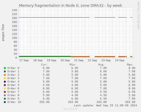 Memory fragmentation in Node 0, zone DMA32