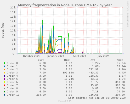 Memory fragmentation in Node 0, zone DMA32