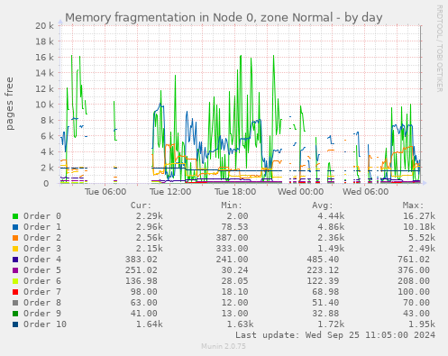 Memory fragmentation in Node 0, zone Normal