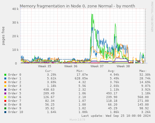 Memory fragmentation in Node 0, zone Normal