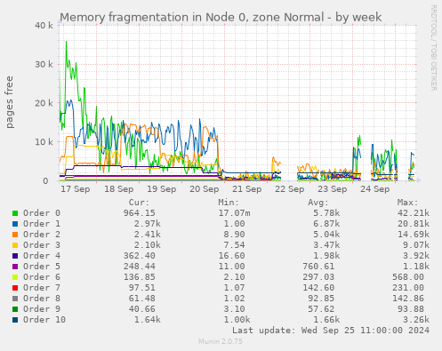 Memory fragmentation in Node 0, zone Normal