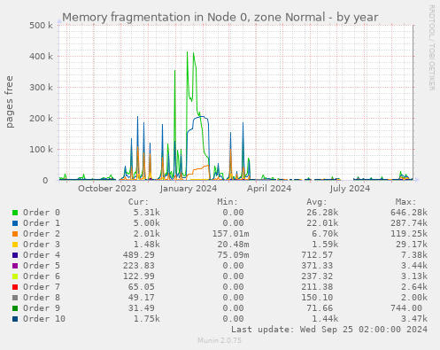 Memory fragmentation in Node 0, zone Normal