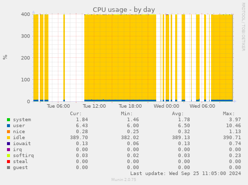 CPU usage