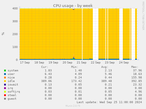 weekly graph