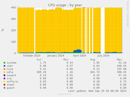 CPU usage