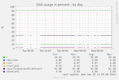 Disk usage in percent