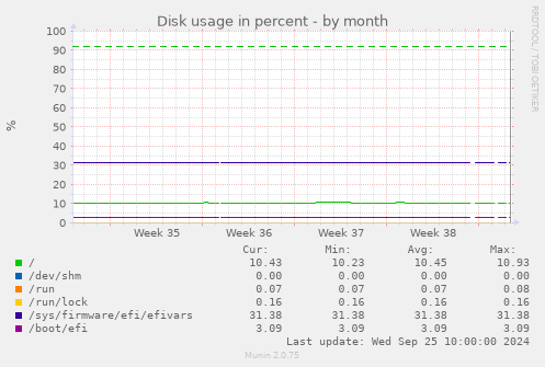 Disk usage in percent