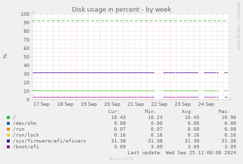 Disk usage in percent