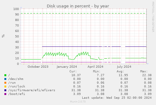 yearly graph