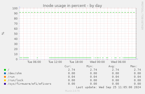 Inode usage in percent