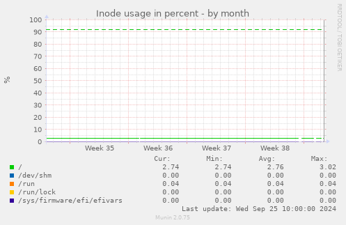 Inode usage in percent