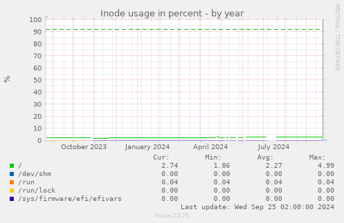 Inode usage in percent