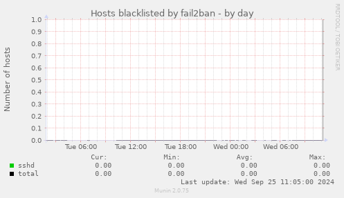 Hosts blacklisted by fail2ban