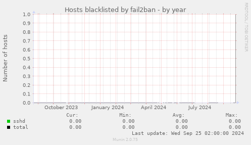 Hosts blacklisted by fail2ban