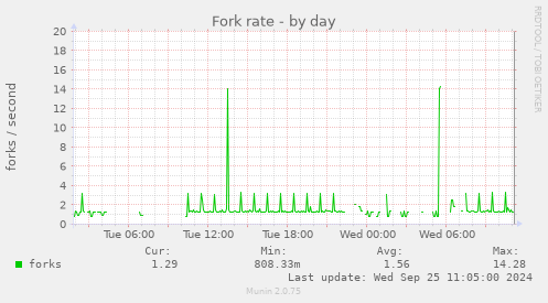 Fork rate