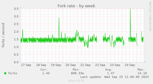 weekly graph