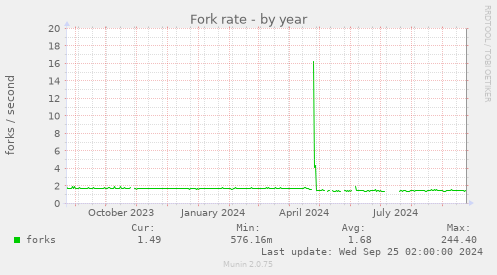 yearly graph