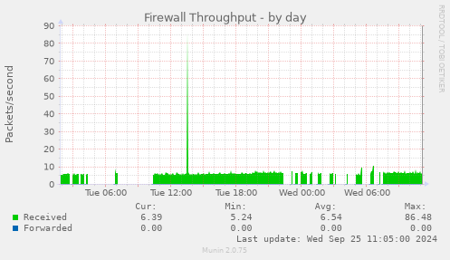 daily graph