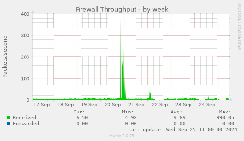 weekly graph