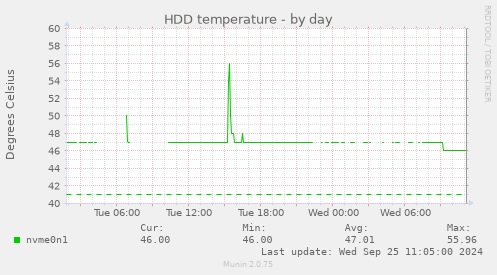 HDD temperature