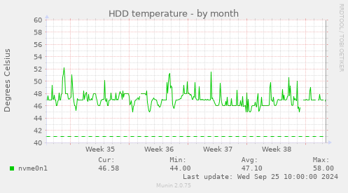 HDD temperature