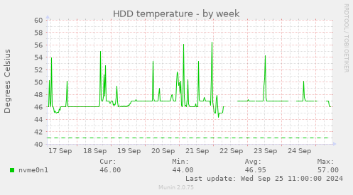 HDD temperature