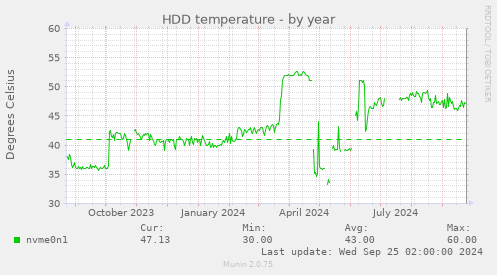 yearly graph