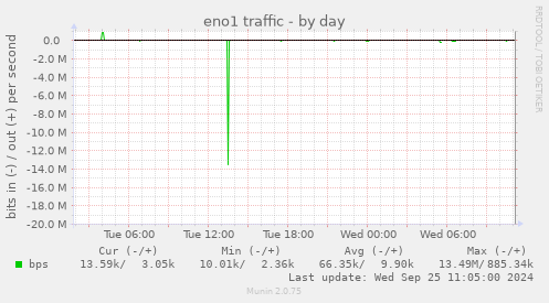 daily graph