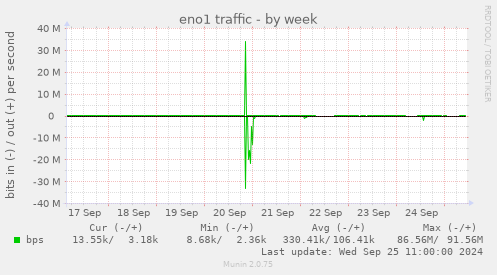 weekly graph