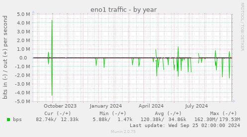 yearly graph