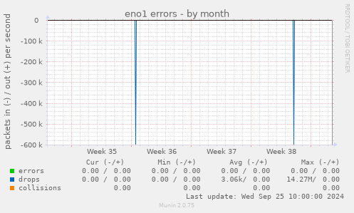 eno1 errors