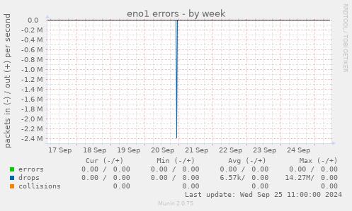 eno1 errors