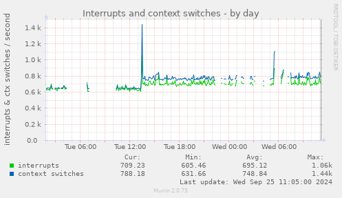 Interrupts and context switches