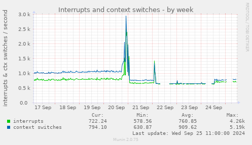 Interrupts and context switches