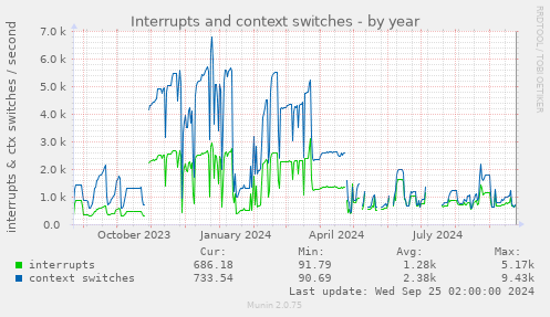 Interrupts and context switches