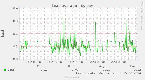 Load average