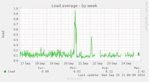 weekly graph