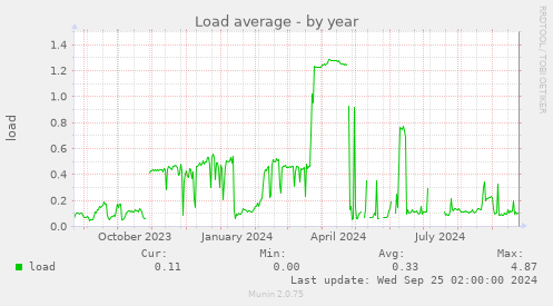 yearly graph