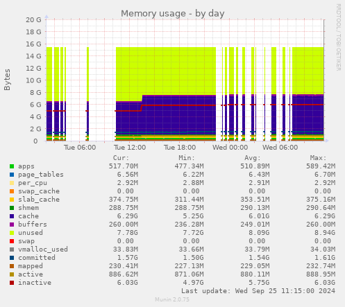 Memory usage