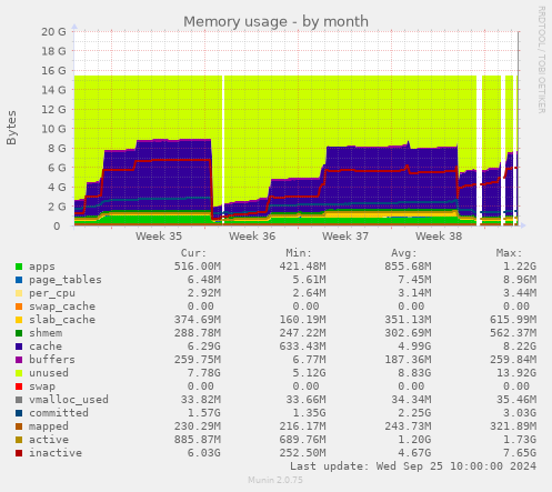 Memory usage