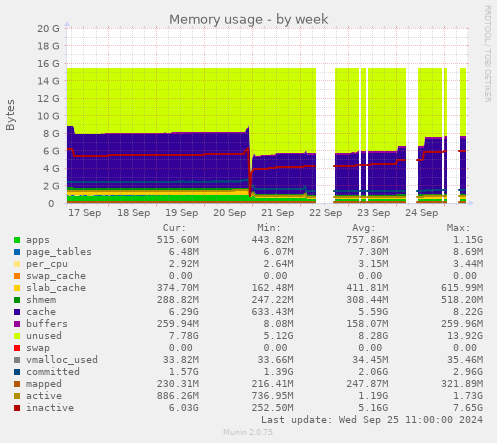 Memory usage