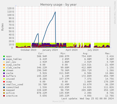 Memory usage