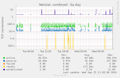 daily graph