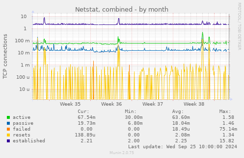 monthly graph