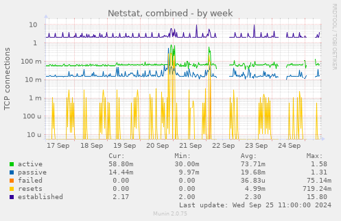 weekly graph