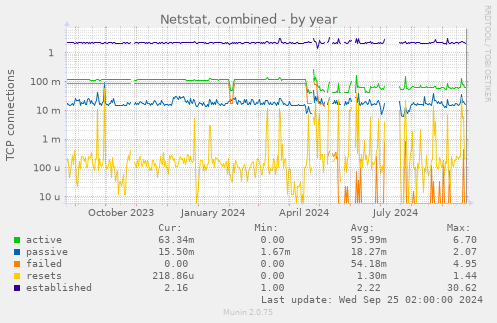 Netstat, combined